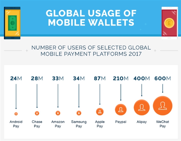 全球移动支付App排名：微信6亿用户第一 ，支付宝4亿用户第二